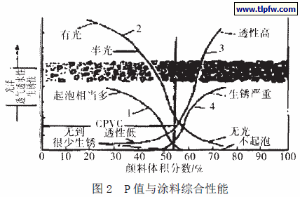 P 值与涂料综合性能