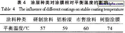 涂层种类对涂膜相对平衡温度的影响