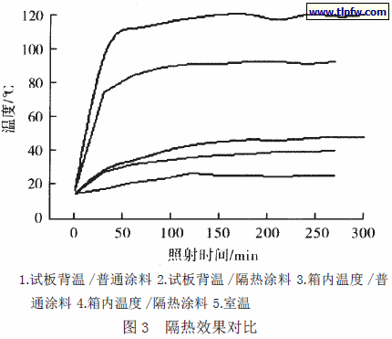 隔热效果对比
