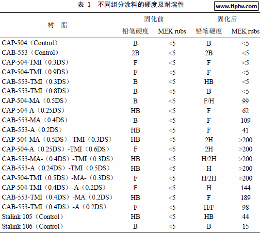 不同组分涂料的硬度及耐溶性