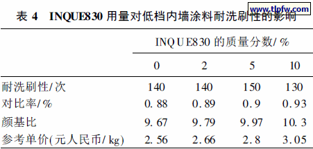 INQUE830 用量对低档内墙涂料耐洗刷性的影响