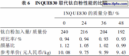 INQUE830 取代钛白粉性能的比较