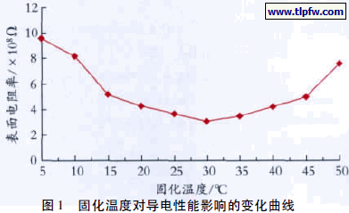 固化温度对导电性能影响的变化曲线