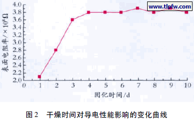 干燥时间对导电性能影响的变化曲线
