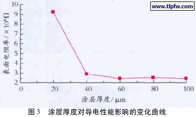 涂层厚度对导电性能影响的变化曲线