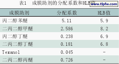 成膜助剂的分配系数和HLB值
