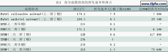 部分成膜助剂的挥发速率和沸点