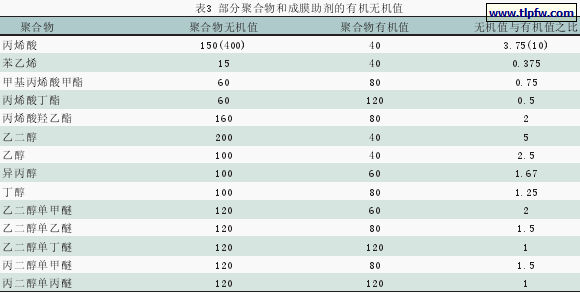 部分聚合物和成膜助剂的有机无机值