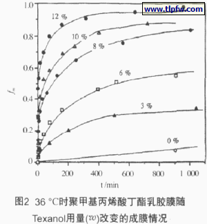 成膜助剂用量