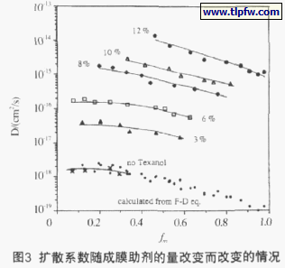 扩散系数随成膜助剂的量改变而改变的情况