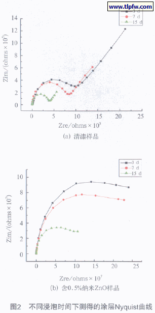 不同浸泡时间下测得的涂层NYQUIST曲线