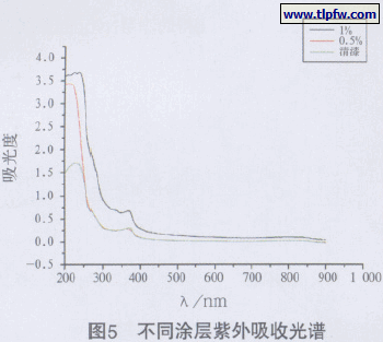 不同涂层紫外吸收光谱