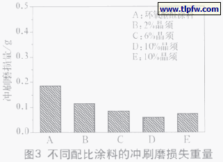 不同配比涂料的冲刷磨损失重量