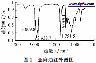 亚麻油红外谱图