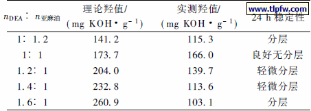 不同二乙醇胺与亚麻油配比的实验数据