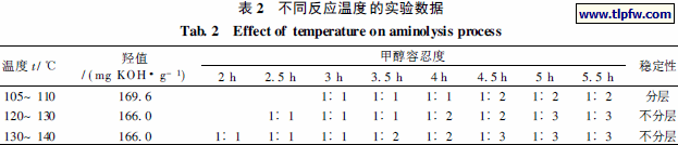 不同反应温度的实验数据