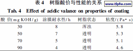 树脂酸价与性能的关系