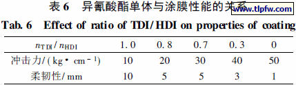 异氰酸酯单体与涂膜性能的关系
