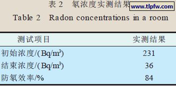 氡浓度实测结果