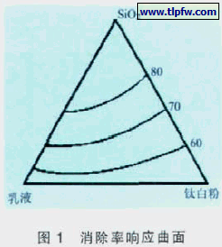 消除率响应曲面