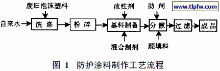 防护涂料制作工艺流程
