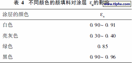不同颜色的颜填料对涂层En 的影响