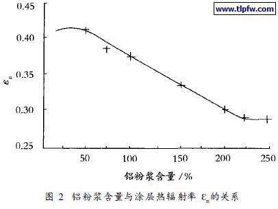 铝粉浆含量与涂层热辐射率En的关系