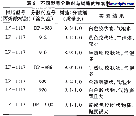 不同型号分散剂与树脂的相容性