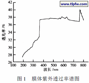 膜体紫外透过率谱图