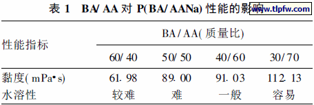 BA/ AA 对P(BA/ AANa) 性能的影响