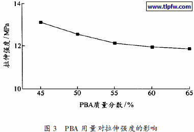 PBA 用量对拉伸强度的影响