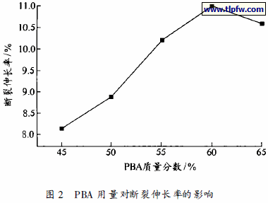 PBA 用量对断裂伸长率的影响