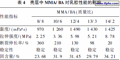 壳层中MMA/ BA 对乳胶性能的影响