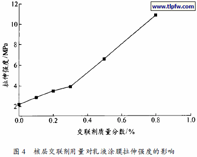 核层交联剂用量对乳液涂膜拉伸强度的影响