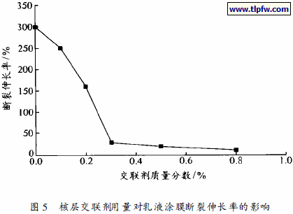 核层交联剂用量对乳液涂膜断裂伸长率的影响