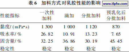 加料方式对乳胶性能的影响