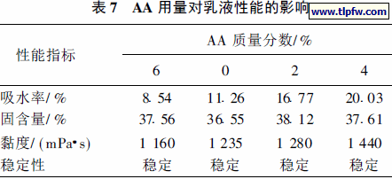 AA 用量对乳液性能的影响