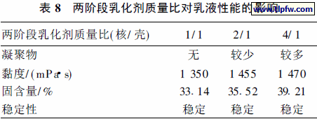 两阶段乳化剂质量比对乳液性能的影响