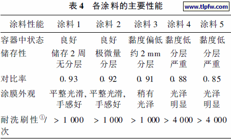 各涂料的主要性能