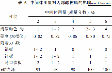 中间体用量对丙烯酸树脂的影响