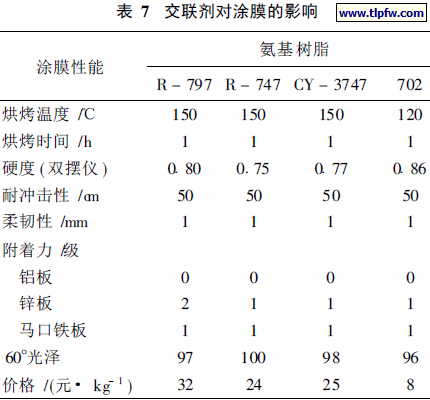 交联剂对涂膜的影响