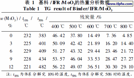 基料/ IFR /MoO3的热重分析数据