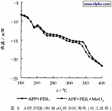 APP /PER /9%M oO3的DSC曲线(向上放热)