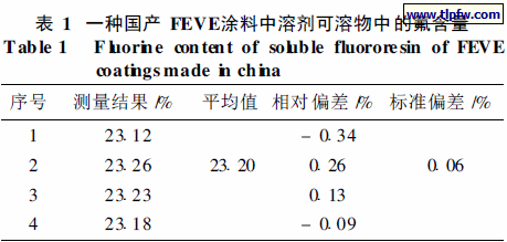 一种国产FEVE涂料中溶剂可溶物中的氟含量