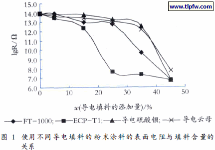 使用不同导电填料的粉末涂料的表面电阻与填料含量的关系