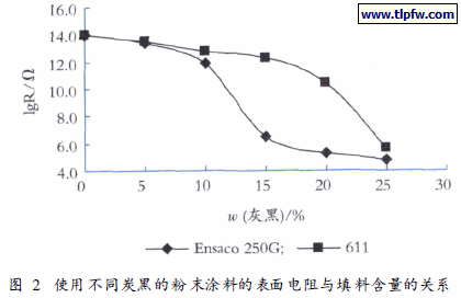 使用不同炭黑的粉末涂料的表面电阻与填料含量的关系