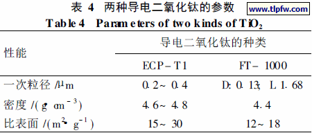 两种导电二氧化钛的参数