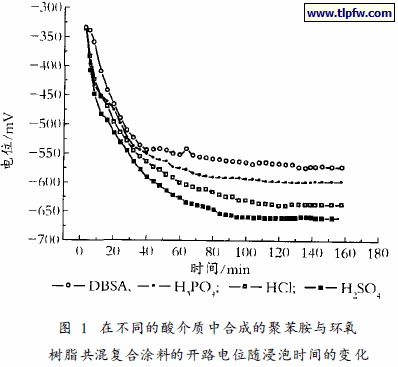 在不同的酸介质中合成的聚苯胺与环氧树脂共混复合涂料的开路电位随浸泡时间的变化