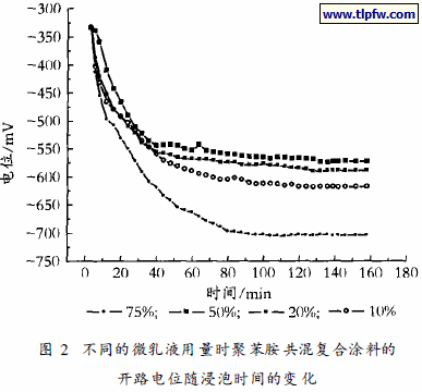 不同的微乳液用量时聚苯胺共混复合涂料的开路电位随浸泡时间的变化
