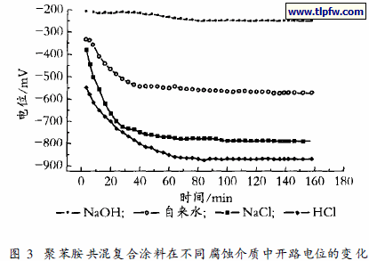 聚苯胺共混复合涂料在不同腐蚀介质中开路电位的变化